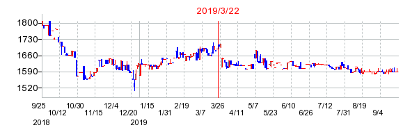 2019年3月22日 13:32前後のの株価チャート